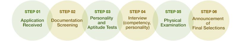 STEP 01 : Application Received / STEP 02 : Documentation Screening / STEP 03 : Personality and Aptitude Tests / STEP 04 : Interview(competency, personality) / STEP 05 :Physical Examination / STEP 06 : Announcement of Final Selections
